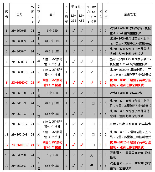 AD-600D、601D系列稱重模塊參數(shù)表.jpg