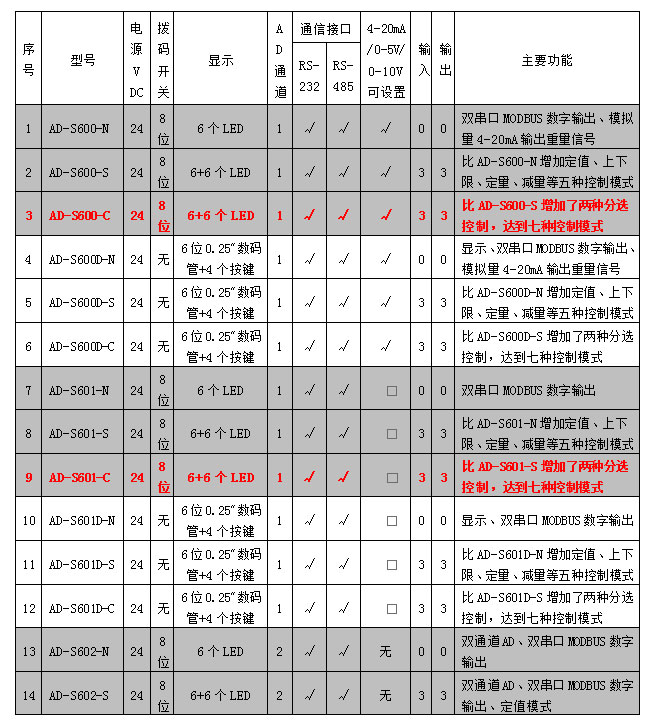 AD-600、601系列稱重模塊參數(shù)表.jpg